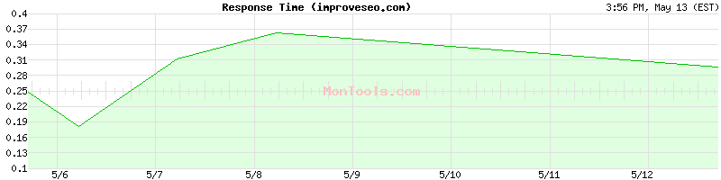 improveseo.com Slow or Fast