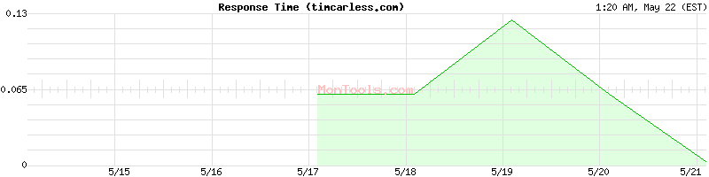 timcarless.com Slow or Fast