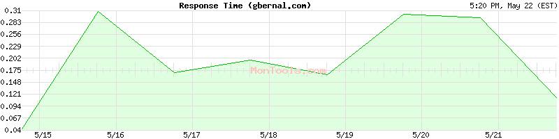 gbernal.com Slow or Fast