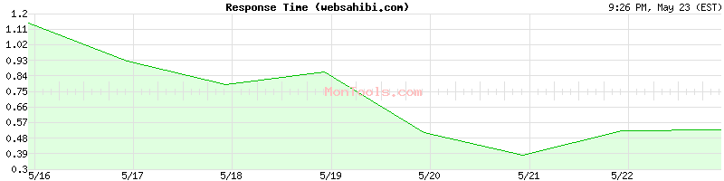 websahibi.com Slow or Fast