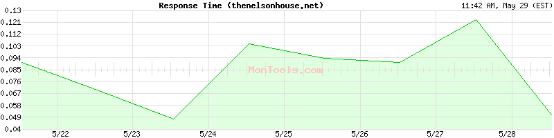 thenelsonhouse.net Slow or Fast