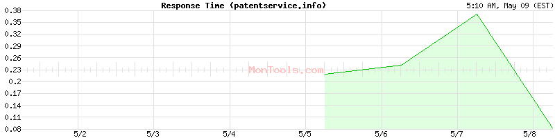 patentservice.info Slow or Fast
