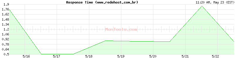www.redehost.com.br Slow or Fast