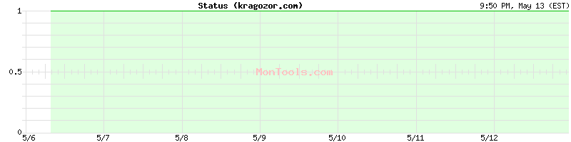 kragozor.com Up or Down