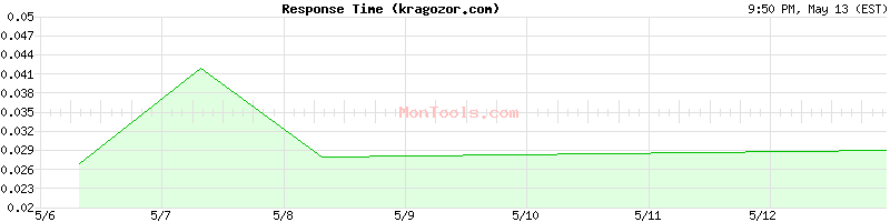 kragozor.com Slow or Fast