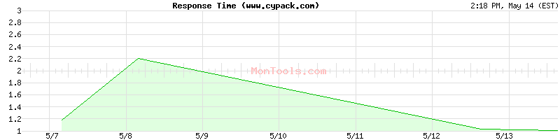 www.cypack.com Slow or Fast