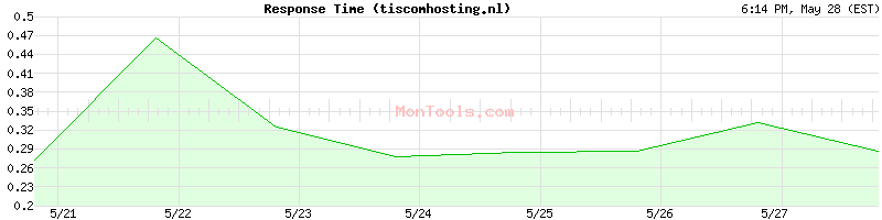 tiscomhosting.nl Slow or Fast