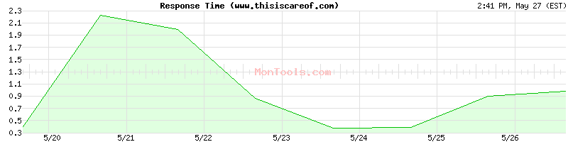 www.thisiscareof.com Slow or Fast