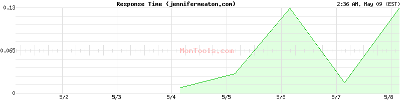 jennifermeaton.com Slow or Fast