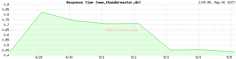 www.thundermaster.de Slow or Fast