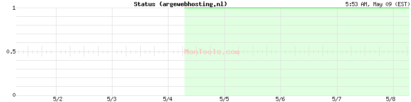 argewebhosting.nl Up or Down