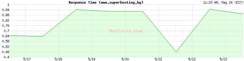 www.superhosting.bg Slow or Fast