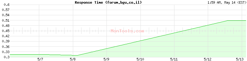 forum.bgu.co.il Slow or Fast