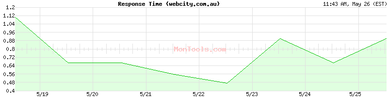 webcity.com.au Slow or Fast