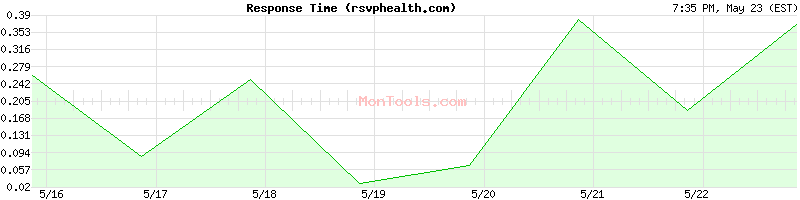 rsvphealth.com Slow or Fast