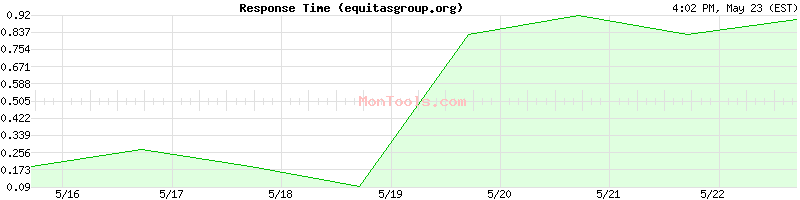 equitasgroup.org Slow or Fast
