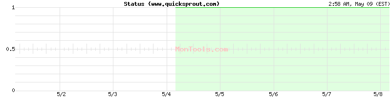 www.quicksprout.com Up or Down