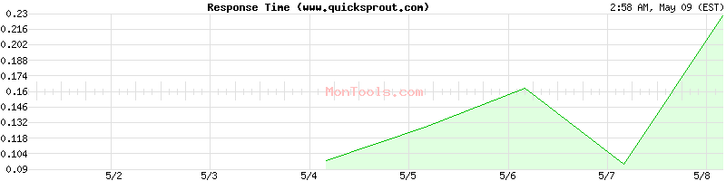 www.quicksprout.com Slow or Fast