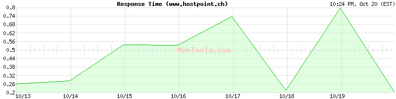 www.hostpoint.ch Slow or Fast www.hostpoint.ch Slow or Fast