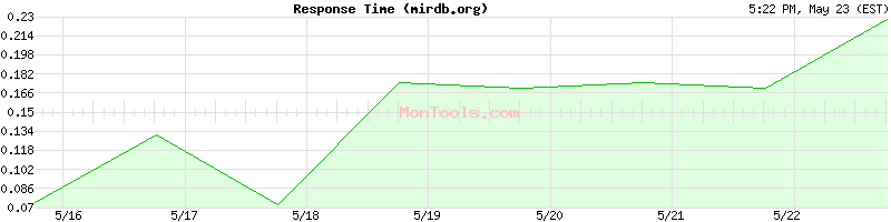 mirdb.org Slow or Fast