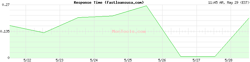 fastloansusa.com Slow or Fast