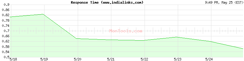www.indialinks.com Slow or Fast