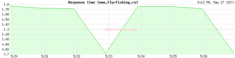 www.fly-fishing.ru Slow or Fast