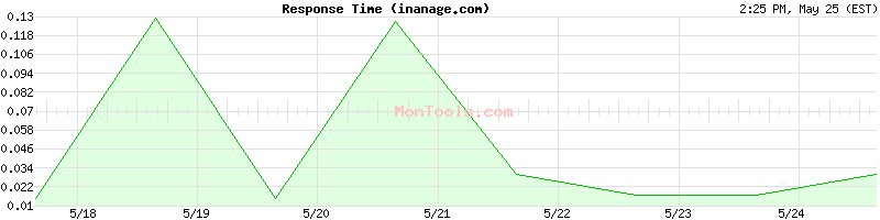 inanage.com Slow or Fast
