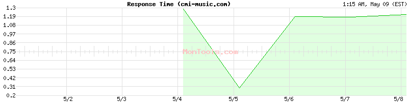 cmi-music.com Slow or Fast
