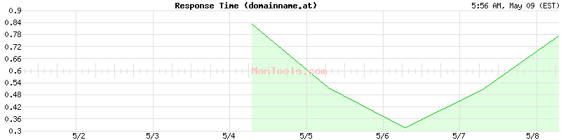 domainname.at Slow or Fast