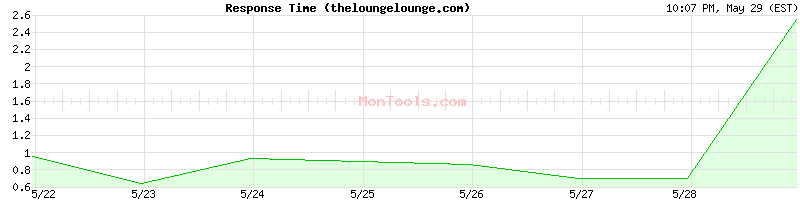 theloungelounge.com Slow or Fast