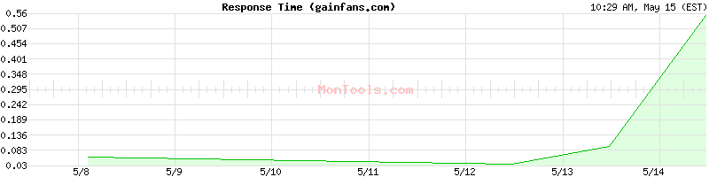 gainfans.com Slow or Fast