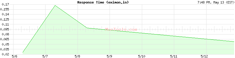 eximon.in Slow or Fast