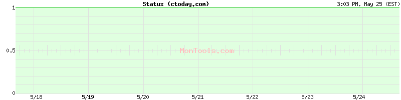 ctoday.com Up or Down