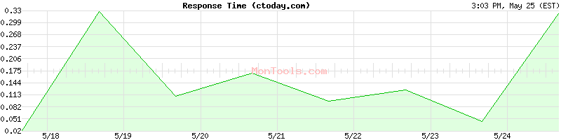 ctoday.com Slow or Fast