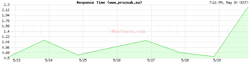 www.proznak.eu Slow or Fast