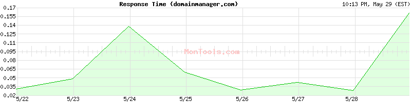 domainmanager.com Slow or Fast
