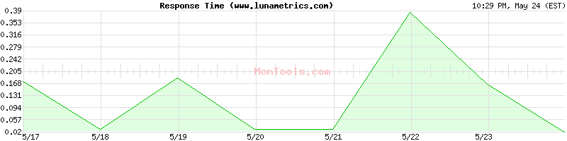 www.lunametrics.com Slow or Fast