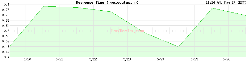 www.goutas.jp Slow or Fast