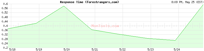 forestrangers.com Slow or Fast