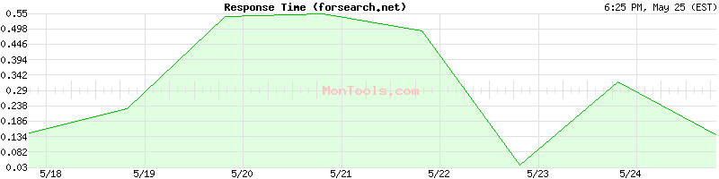 forsearch.net Slow or Fast