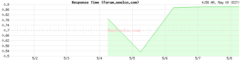 forum.newlcn.com Slow or Fast