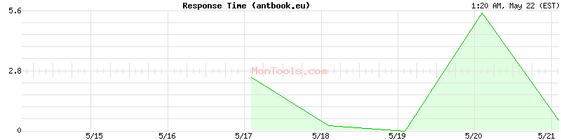 antbook.eu Slow or Fast