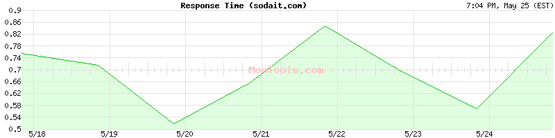 sodait.com Slow or Fast