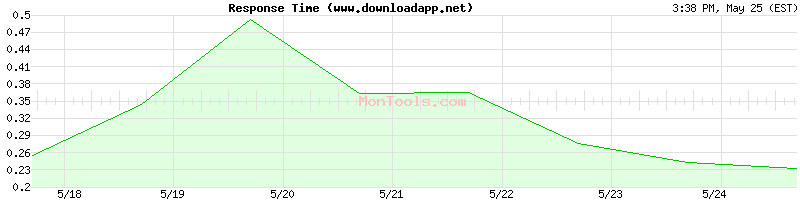 www.downloadapp.net Slow or Fast