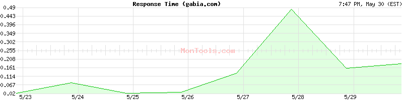 gabia.com Slow or Fast