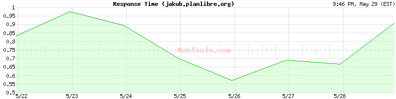 jakub.planlibre.org Slow or Fast