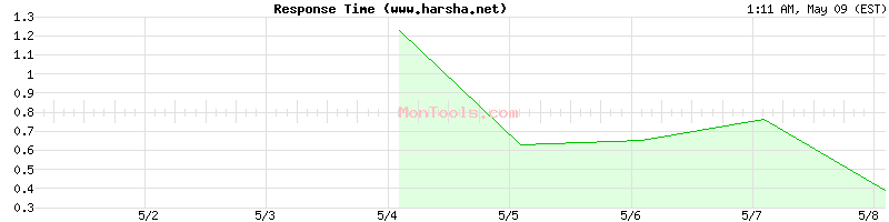 www.harsha.net Slow or Fast