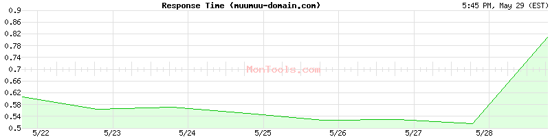 muumuu-domain.com Slow or Fast