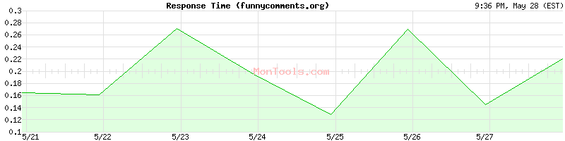 funnycomments.org Slow or Fast